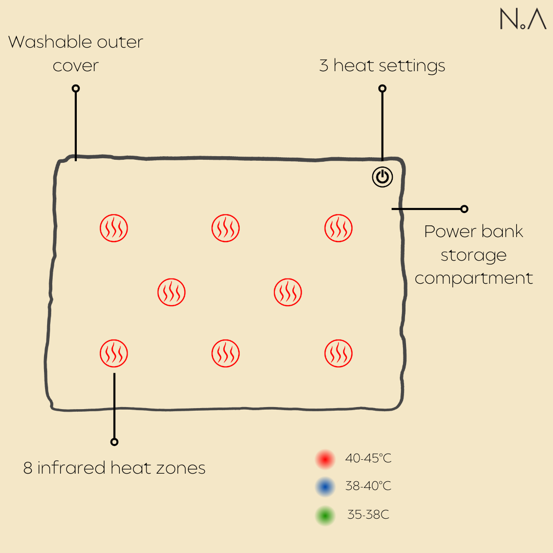 tekening van een warmtedeken met 8 warmte-elementen