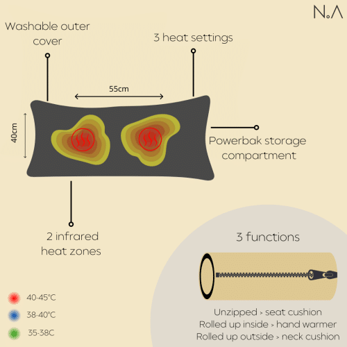 infographic met uitleg over de werking van een multifunctioneel warmtekussen infographic met uitleg over de werking van een multifunctioneel warmtekussen